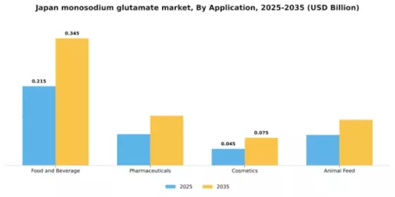 Japan Monosodium Glutamate Market Segment Image 0