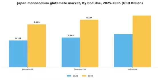 Japan Monosodium Glutamate Market Segment Image 1