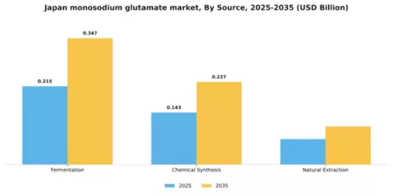 Japan Monosodium Glutamate Market Segment Image 3