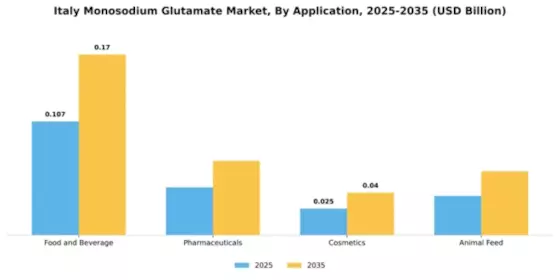 Italy Monosodium Glutamate Market Segment Image 0