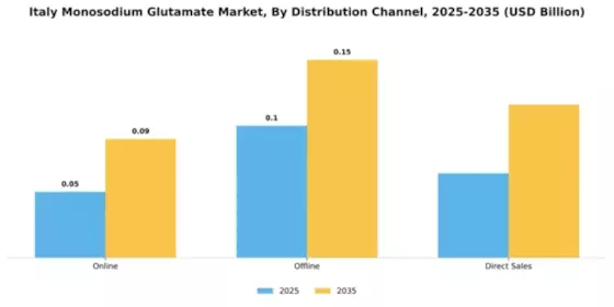 Italy Monosodium Glutamate Market Segment Image 1