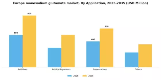 Europe Monosodium Glutamate Market Segment Image 0