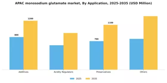 APAC Monosodium Glutamate Market Segment Image 0
