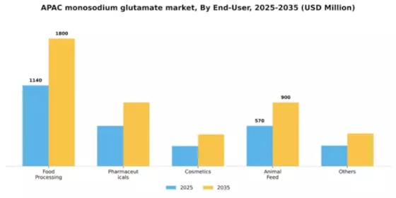 APAC Monosodium Glutamate Market Segment Image 1