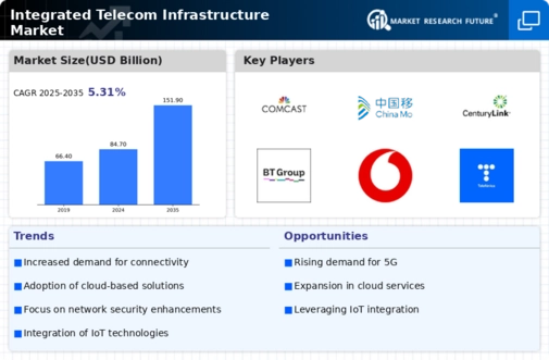 Integrated Telecom Infrastructure Market Infographic