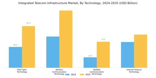 Integrated Telecom Infrastructure Market Segment Image 0