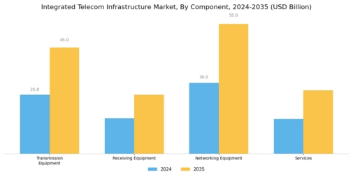 Integrated Telecom Infrastructure Market Segment Image 1