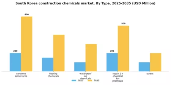 South Korea Construction Chemicals Market Segment Image 1