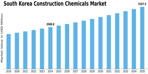 South Korea Construction Chemicals Market Size