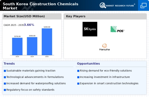South Korea Construction Chemicals Market Infographic