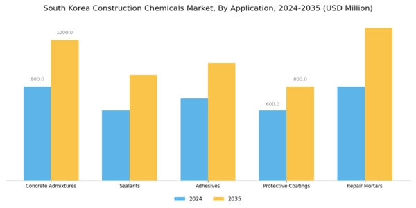 South Korea Construction Chemicals Market Segment Image 0