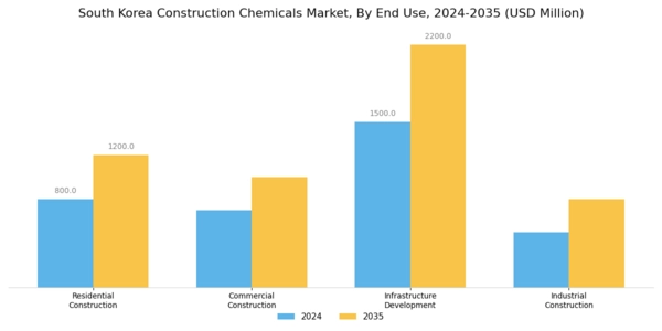 South Korea Construction Chemicals Market Segment Image 1