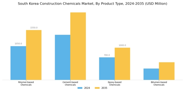 South Korea Construction Chemicals Market Segment Image 2