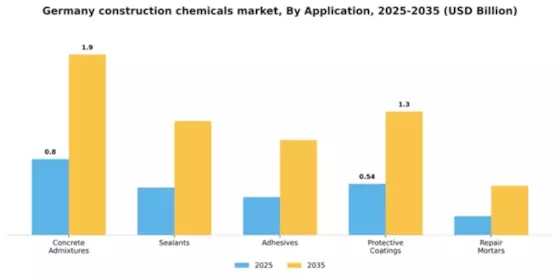 Germany Construction Chemicals Market Segment Image 0