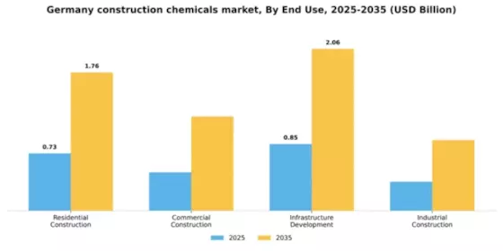 Germany Construction Chemicals Market Segment Image 1