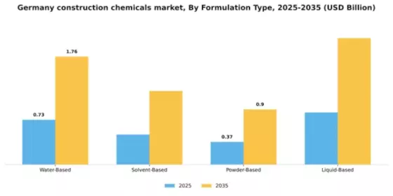 Germany Construction Chemicals Market Segment Image 2