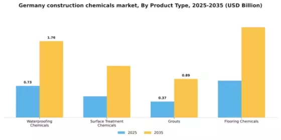 Germany Construction Chemicals Market Segment Image 3