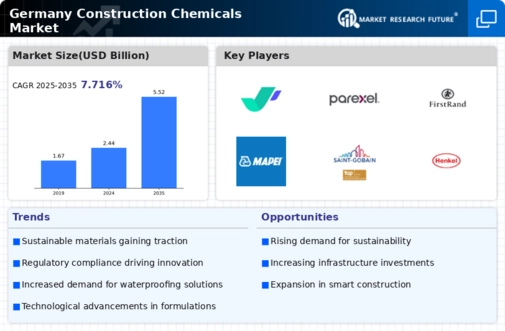 Germany Construction Chemicals Market Infographic