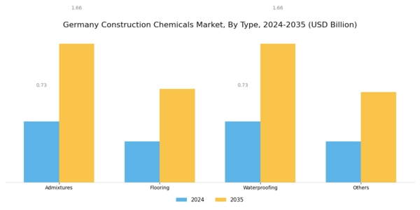 Germany Construction Chemicals Market Segment Image 0