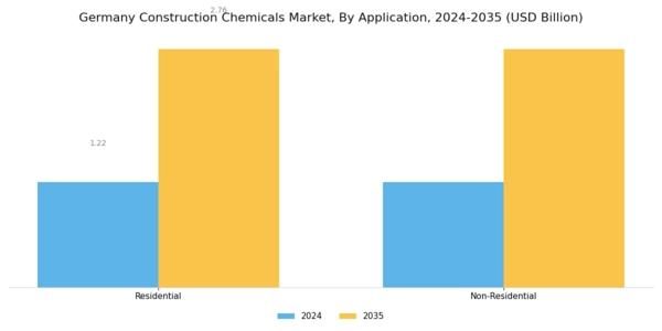 Germany Construction Chemicals Market Segment Image 1