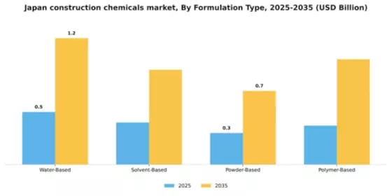 Japan Construction Chemicals Market Segment Image 2
