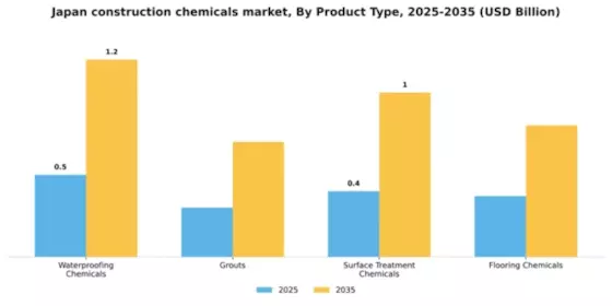 Japan Construction Chemicals Market Segment Image 3