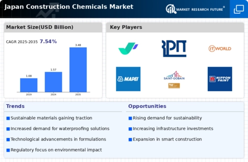 Japan Construction Chemicals Market Infographic