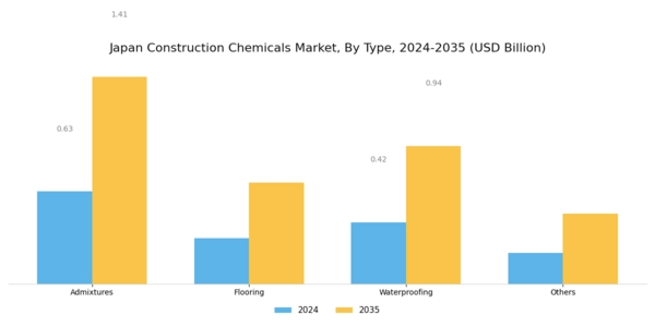 Japan Construction Chemicals Market Segment Image 0