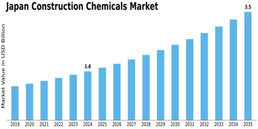 Japan Construction Chemicals Market Size