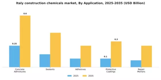 Italy Construction Chemicals Market Segment Image 0
