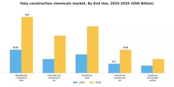 Italy Construction Chemicals Market Segment Image 1