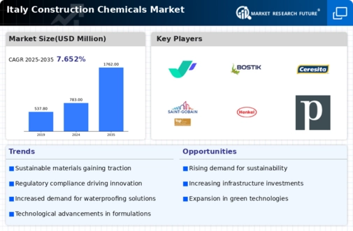 Italy Construction Chemicals Market Infographic