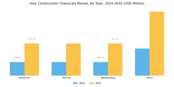 Italy Construction Chemicals Market Segment Image 0