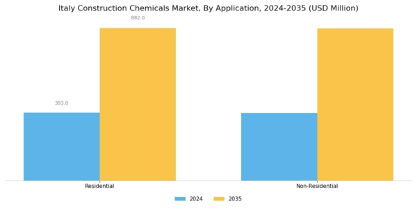 Italy Construction Chemicals Market Segment Image 1