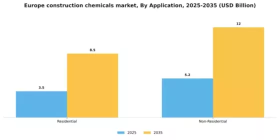 Europe Construction Chemicals Market Segment Image 0