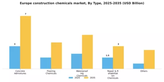Europe Construction Chemicals Market Segment Image 1