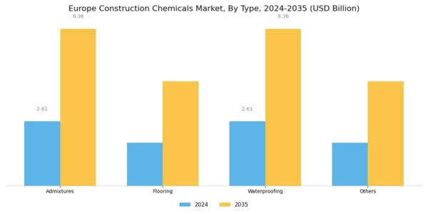 Europe Construction Chemicals Market Segment Image 0