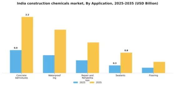 India Construction Chemicals Market Segment Image 0