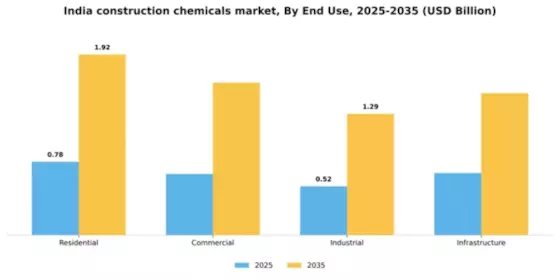 India Construction Chemicals Market Segment Image 1