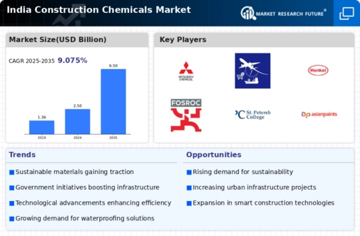 India Construction Chemicals Market Infographic
