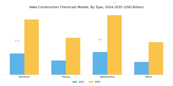 India Construction Chemicals Market Segment Image 0