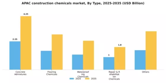 APAC Construction Chemicals Market Segment Image 1