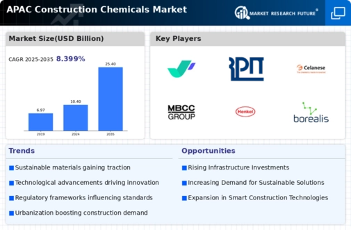 APAC Construction Chemicals Market Infographic