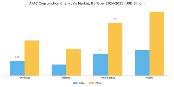 APAC Construction Chemicals Market Segment Image 0