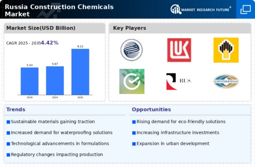 Russia Construction Chemicals Market Infographic