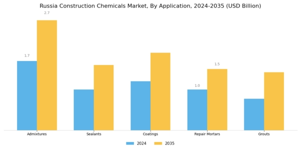Russia Construction Chemicals Market Segment Image 0