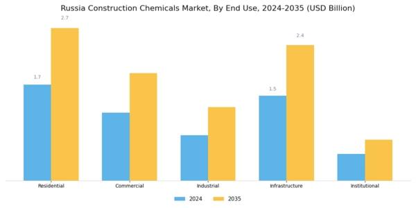 Russia Construction Chemicals Market Segment Image 1