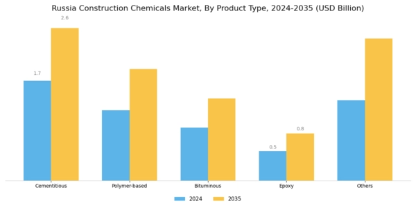 Russia Construction Chemicals Market Segment Image 2