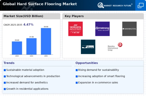 Hard Surface Flooring Market Infographic