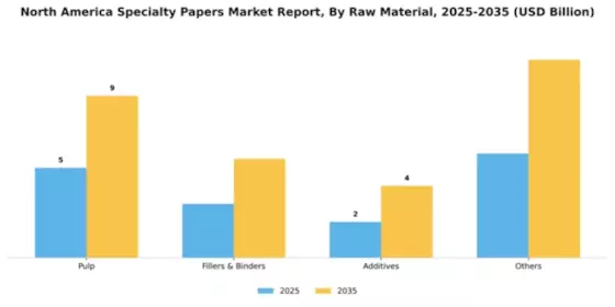 North America Specialty Papers Market Segment Image 1